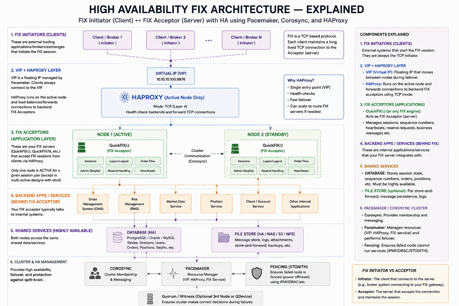 Highly Available FIX architecture — FIX initiators, VIP and HAProxy, active/standby QuickFIX/J acceptors, shared state, and the Pacemaker/Corosync cluster layer